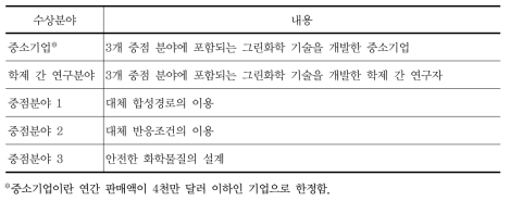 미국 대통령 그린화학 도전상 수상 분야