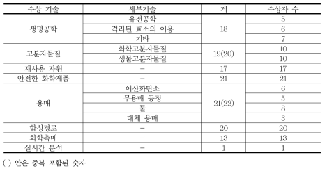 미국 대통령 그린화학 도전 수상 기술(1996~2008년)