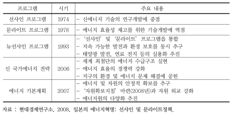 일본 에너지 · 환경관련 프로그램 변화 추이