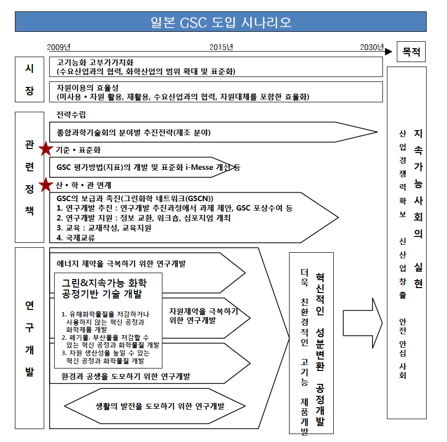 일본 GSC 도입 시나리오