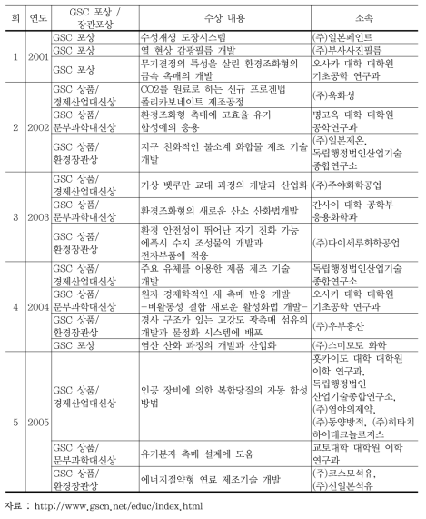 일본 GSC 과거 수상 내역(2001~2008)