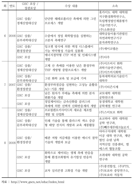 일본 GSC 과거 수상 내역(2001~2008)(계속)