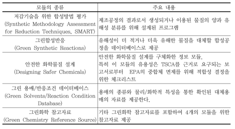 GCES 모듈의 종류 및 내용