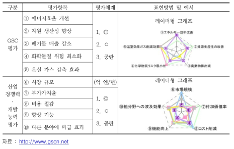 일본 그린화학 과제 GSC와 산업경쟁력 및 개발능력 평가방안