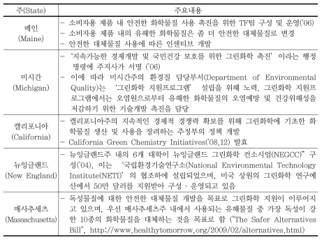 미국 주별 그린화학 활성화 정책 동향