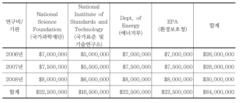 미국 그린화학 R&D법(H.R.1215)의 연구비 신청(안)