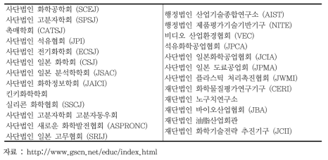 일본 GSCN 구성단체 현황