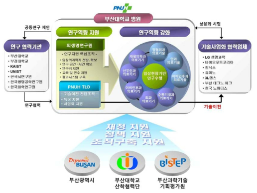 임상 의과학자 연구역량 강화 사업 개념도