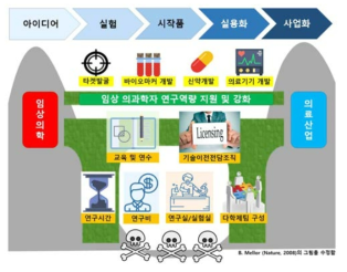 임상 의과학자의 연구역량 지원 및 강화를 통한 의학발전의 Valley of Death 극복