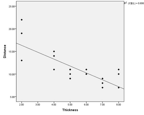 Correlation between intestinal thickness and detection distance. (logistic regression analysis, R2=0.606)