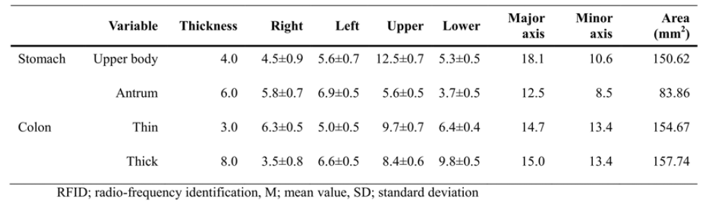 Detection range of RFID tag add-on clip according to porcine organ (mm, M±SD)