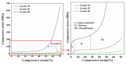 인공뼈(PUF)의 압축시험 결과 (Stress-strain curve)