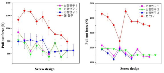 선행연구와 본 연구에서 개발된 screw의 pull out force 비교 그래프 (좌)골다공증성 골밀도, (우)정상 골밀도