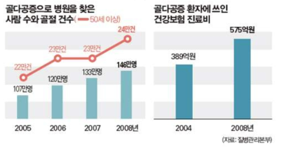 골다공증성 골절 건수 및 진료비