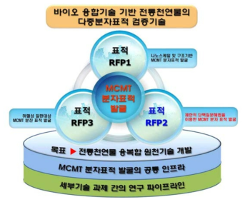 표적 중과제 중심 세부과제간 연구 인프라 및 파이프라인 구축