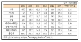 항노화 제품 시장 규모 현황 및 전망