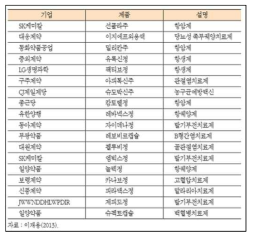 국내 항노화 관련 질환 치료제 개발 현황