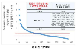 동정된 단백질의 서열 정도 비율에 따른 정렬 그래프 및 오토파지 관련 표적단백질의 gene number