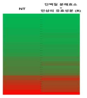 단백질 서열 정도(sequence coverage)를 나타내는 36 종의 Heat map의 결과