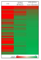 세포질 단백질의 서열 정도 (sequence coverage)를 나타내는 43종의 Heat map의 결과