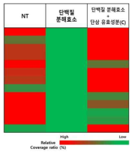 세포질 단백질의 서열 정도 (sequence coverage)를 나타내는 13종의 Heat map의 결과