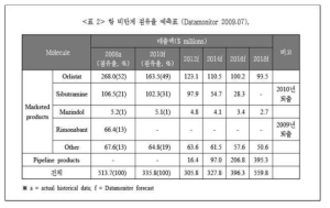 항비만제 점유율 현황 및 예측 (2009)