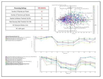 막 단백질 후보군 검출을 위한 SWATH 정량 분석