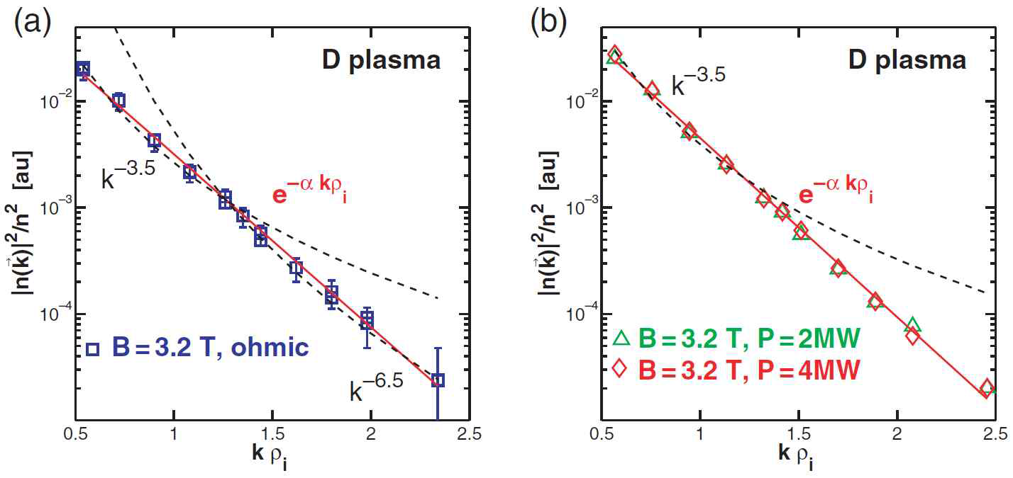 Tore Supra에서 얻어진 밀도 요동의 k-스펙트럼. k에 대한 멱법칙보다 kpi에 대한 지수함수 scaling이 실험결과를 더 잘 설명함을 볼 수 있다