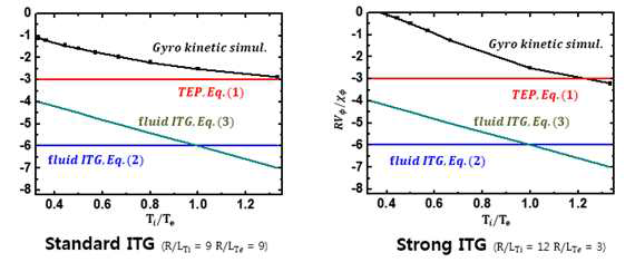Standard ITG 와 Strong ITG 각 경우에 대해 전자와 이온 온도의 비율 Ti/Te에 따라서 변하는 운동량 핀치계수와 확산계수의 비 RVΦ/χΦ 