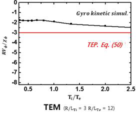 TEM 이 지배적인 상황에 대해 전자와 이온 온도의 비율 Ti/Te에 따라서 변하는 운동량 핀치계수와 확산계수의 비 RVΦ/χΦ