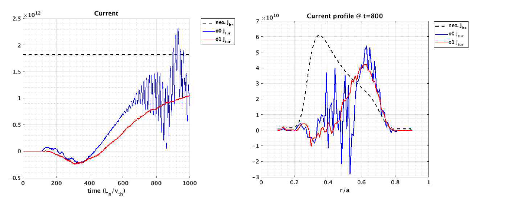 (좌) 시간에 따른 총 전류. (우) t=800에서 전류의 반경방향 프로파일. 검은 점선은 플라즈마 평형 프로파일로부터 예측된 신고전 bootstrap 전류, 실선은 GTS 전산모사시 난류에 의해 생성된 전류로, 파란실선과 붉은 실선은 각각 o0 전산모사와 o1 전산모사를 의미