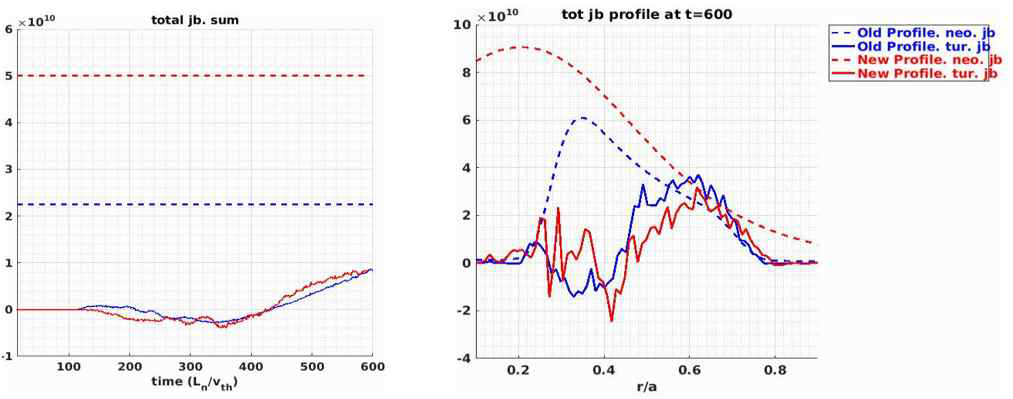 (좌) 시간에 따른 총 전류. (우) t=600에서 전류의 반경방향 프로파일. TEM 지배적인 기존 프로파일(파란색)과 TEM과 ITG 공존하는 새 프로파일 (빨간색)에 대하여, 각각의 평형 프로파일로부터 예측된 신고전 bootstrap 전류 (점선)과 GTS 시뮬레이션 시 난류에 의해 생성된 전류 (실선)의 결과
