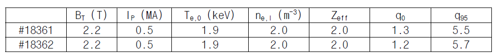 KSTAR 18361번과 18362번의 여러 플라즈마 파라미터들