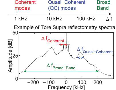 Tore Supra 장치의 reflectometry spectra 예시 [H.Arnichand, Nuclear Fusion 55 (2015) 093021]