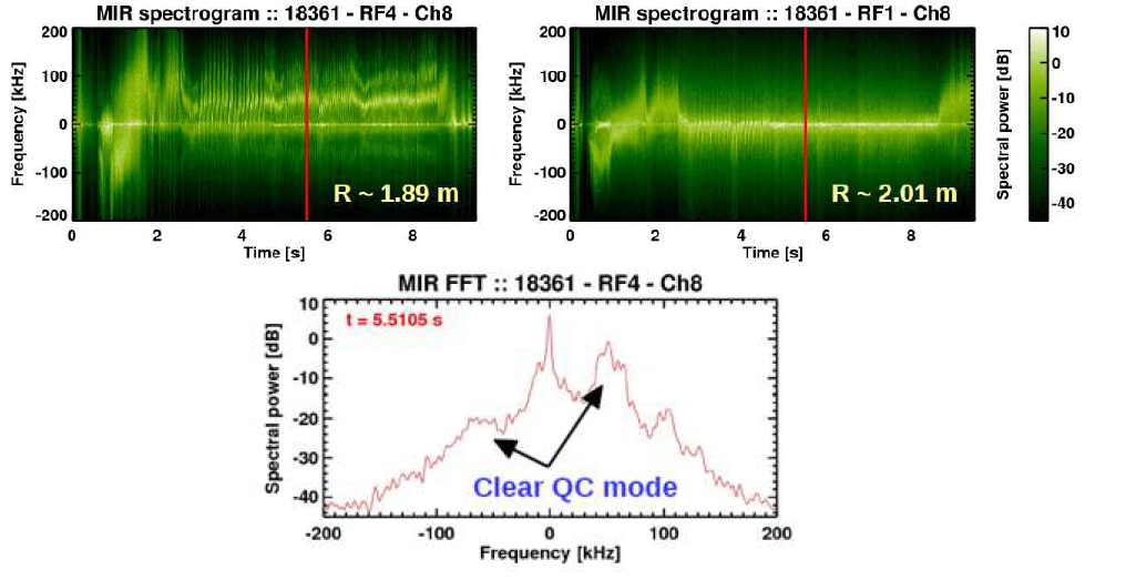 KSTAR 18361번의 (상좌) R=1.89 m. (상우) R=2.01m 에서의 MIR 주파수 분석 spectrogram. (하) MIR 진단의 FFT 결과 spectral power