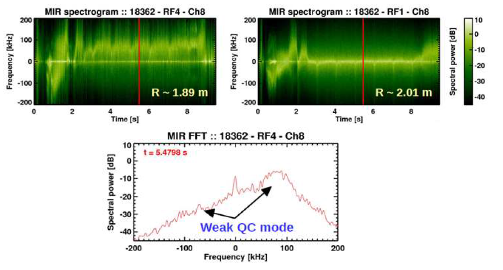 KSTAR 18362번 shot의 (상좌) R=1.89 m. (상우) R=2.01m 에서의 MIR 주파수 분석 spectrogram. (하) MIR 진단의 FFT 결과 spectral power