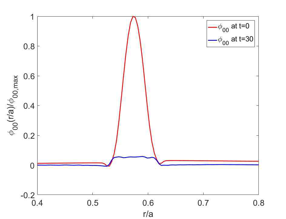 krpi ≃ 0.4364 조건에서의 residual zonal flow 계산 결과 