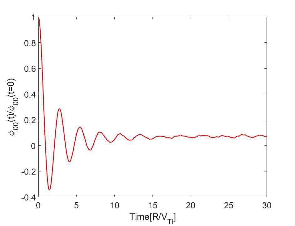 krpi ≃ 0.4364일 때 zonal potential 값의 시간에 따른 변화 