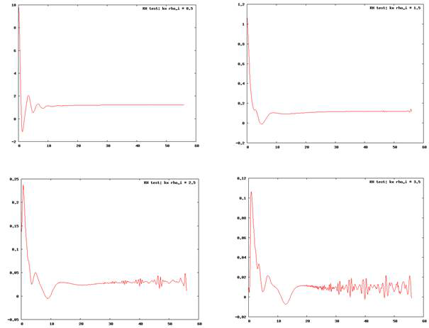 파장별 residual zonal flow GKV 전산모사 결과. 왼쪽 위부터 kχpTi = 0.5, 1.5, 2.5, 3.5의 순서이다