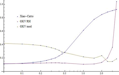 Residual zonal flow의 비교. Xiao-Catto 이론 예측값(파랑), GKV 모사값에 대한 기존 residual level(빨강)과 새로운 residual level(노랑)을 제시하였다