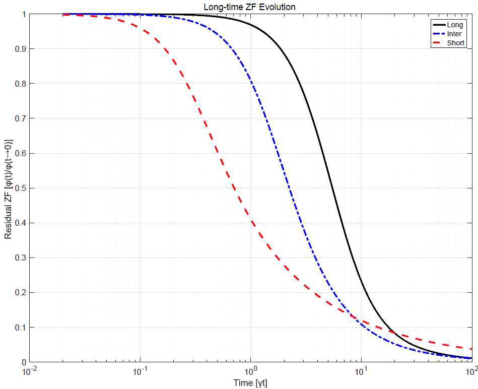 Residual zonal flow의 장기 시간변화. 시간의 정규화 인자는 γ = nq(vthi/R)(δ/ε)이다. 검은 실선의 경우 krpthi = 0.1, 푸른 점선은 0.5, 붉은 점선은 2.5이다. 예시로서 q = 6, ε = 0.25 그리고 Ti/Te = 1로 두었다