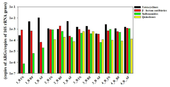 16S rRNA 정량 기반 완도 대표 A 양식장 내 항생제별 내성 유전자 정량 결과 (IN: 유입수; BF: 급이전 배출수; AF: 급이후 30분 배출수)
