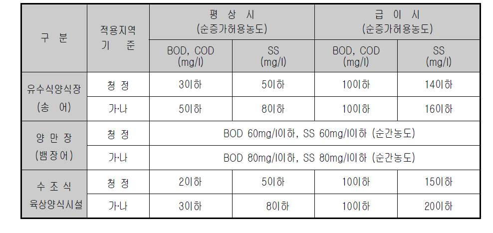 수산 양식시설 배출수 수질기준 (2003.12, 환경부)