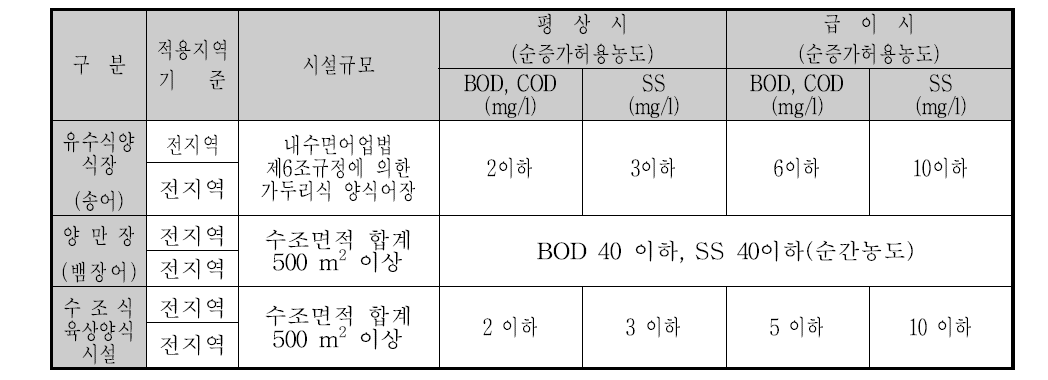 제주도 수산물양식시설 배출수 수질기준 (2005,7제주특별자치도)