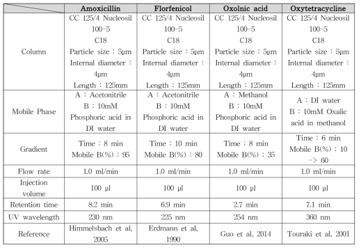 HPLC/UV 이용 항생제 4종 분석 방법