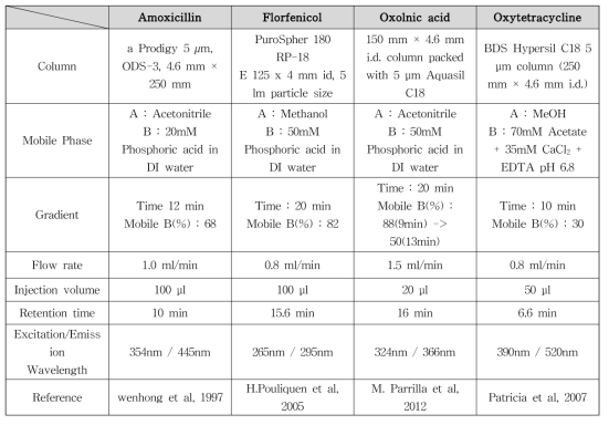 HPLC/FLD 이용 항생제 4종 분석방법