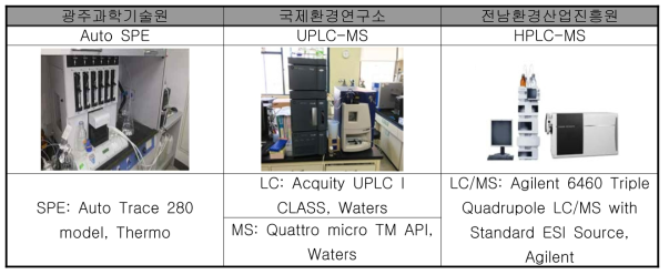 선택 항생제 SPE-LC/MS/MS 분석 장비 정보