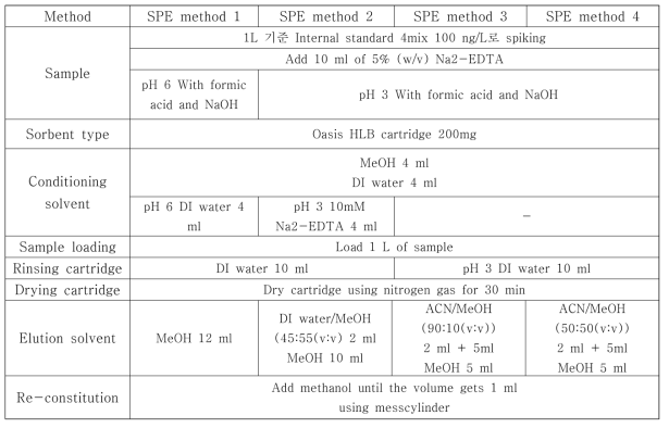 Auto SPE기기 시료 농축방법