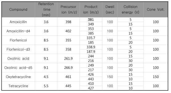 Multiple reaction monitoring (MRM) parameters