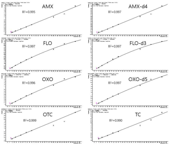 대상 항생제 4종 및 Isotope 검량선(AMX=Amoxicillin, FLO=Florfenicol, OXO=Oxolinic acid, OTC=Oxytetracycline, TC=Tetracycline)